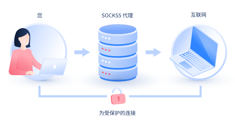 【上饶代理IP】什么是SOCKS和SOCKS5代理？